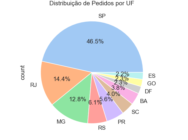 Distribuicao por UF