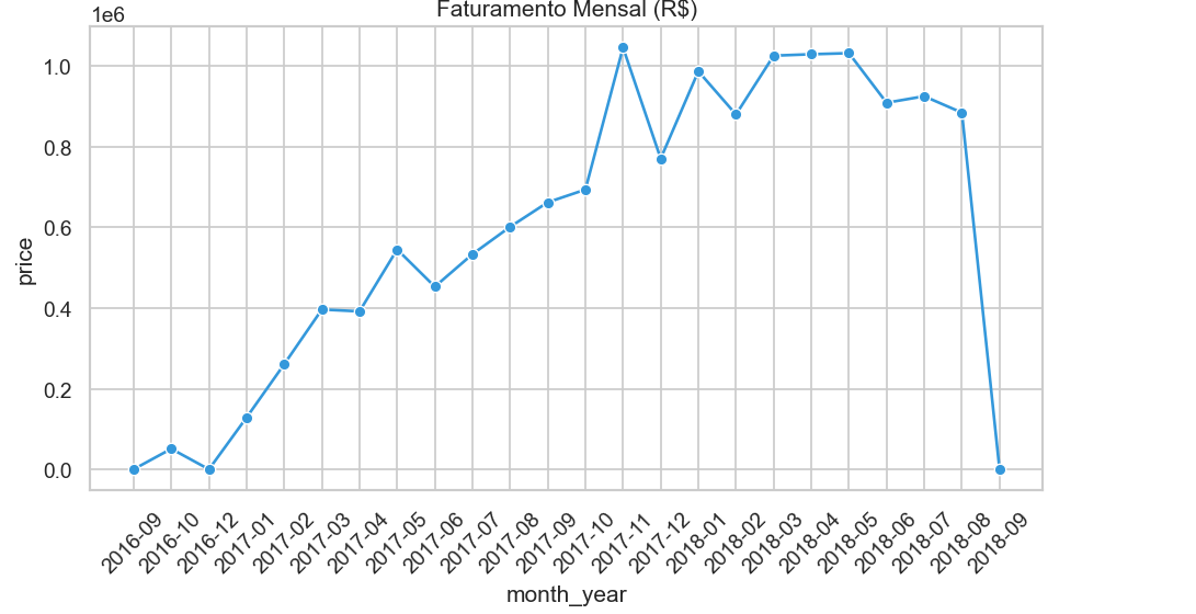 Faturamento Mensal